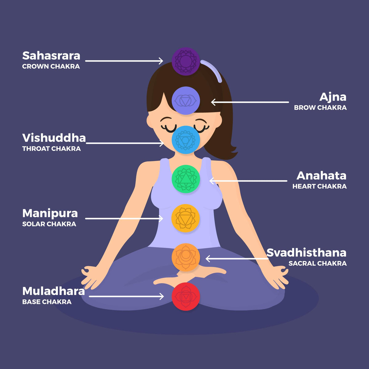 Illustration der sieben Chakren am Körper einer Frau in Meditationshaltung.
