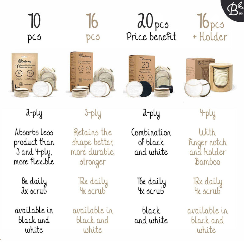 Tabelle vergleicht verschiedene Bamboozy wiederverwendbare Make-up-Entfernerpads (10, 16, 20 Stk.) nach Schichtzahl, Absorption, täglicher/Peeling-Anwendung und Verfügbarkeit in Schwarz/Weiß, mit Fokus auf Produktvorteile und Typen, inklusive Halter.