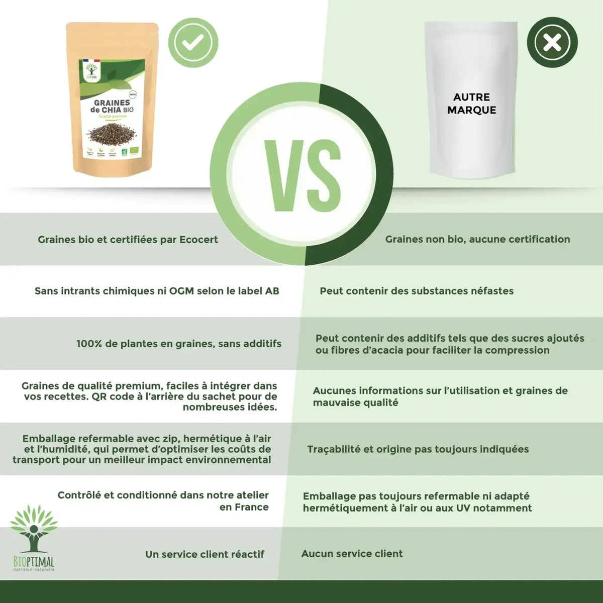 Bio-Chiasamen von Bioptimal in 150g Packung, nährstoffreiches Superfood für eine gesunde Ernährung, close-up der Samen.