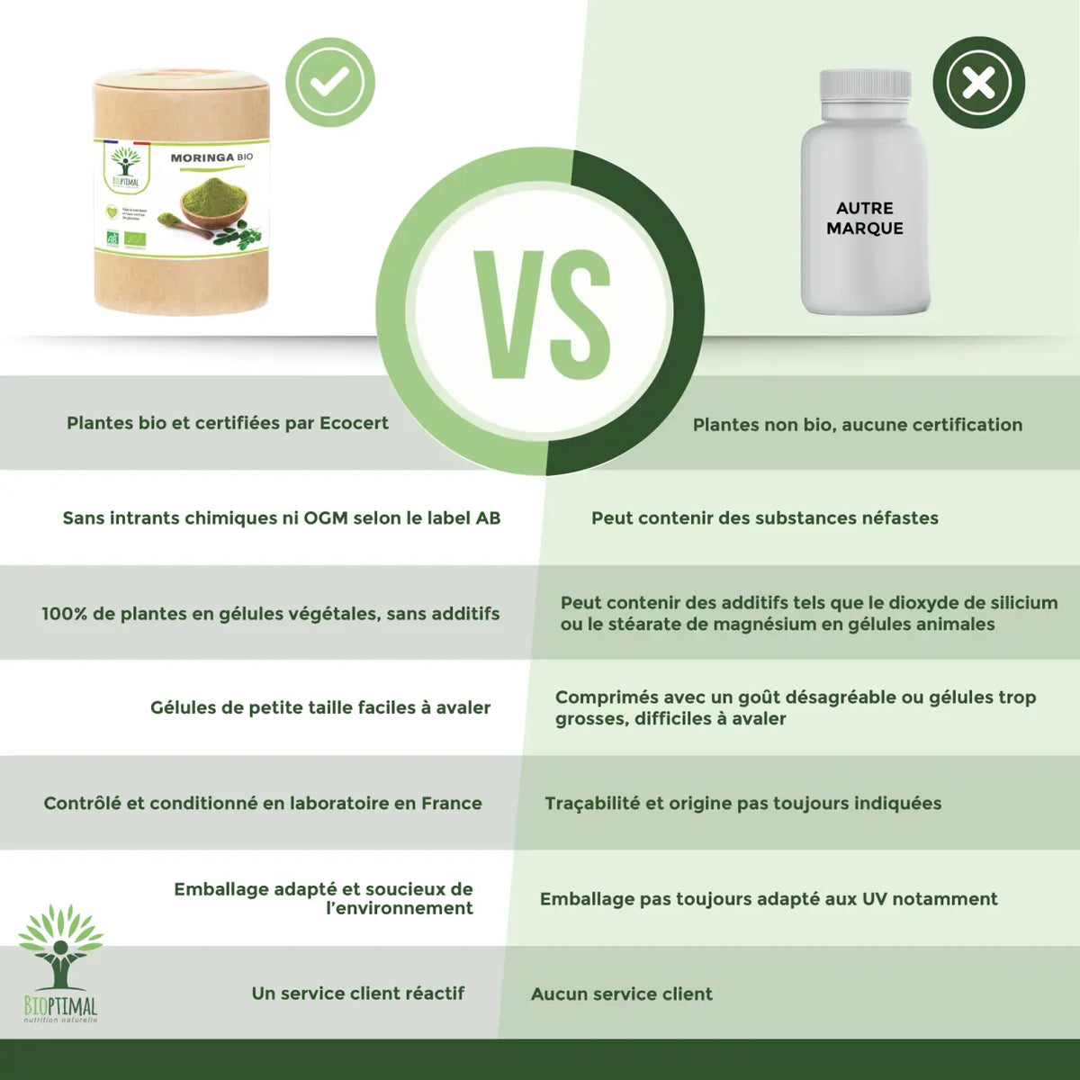 Bio-Moringa Nahrungsergänzung in Kapseln zur Unterstützung des Blutzuckerspiegels und beim Abnehmen, von Bioptimal.