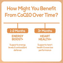 Orange infographic zeigt vorteile der coenzyme q10 supplementation über zeit mit harmonify coq10 von mana shop